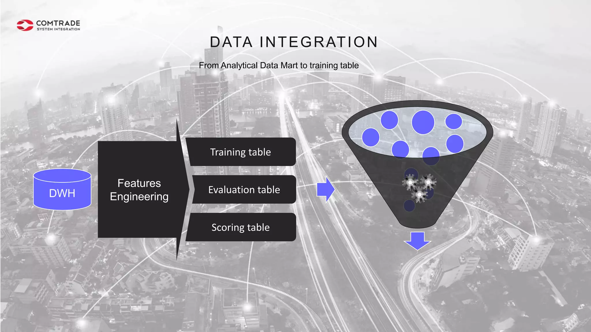 DATA INTEGRATION
From Analytical Data Mart to training table
DWH
Training table
Evaluation table
Scoring table
Features
Engineering
 