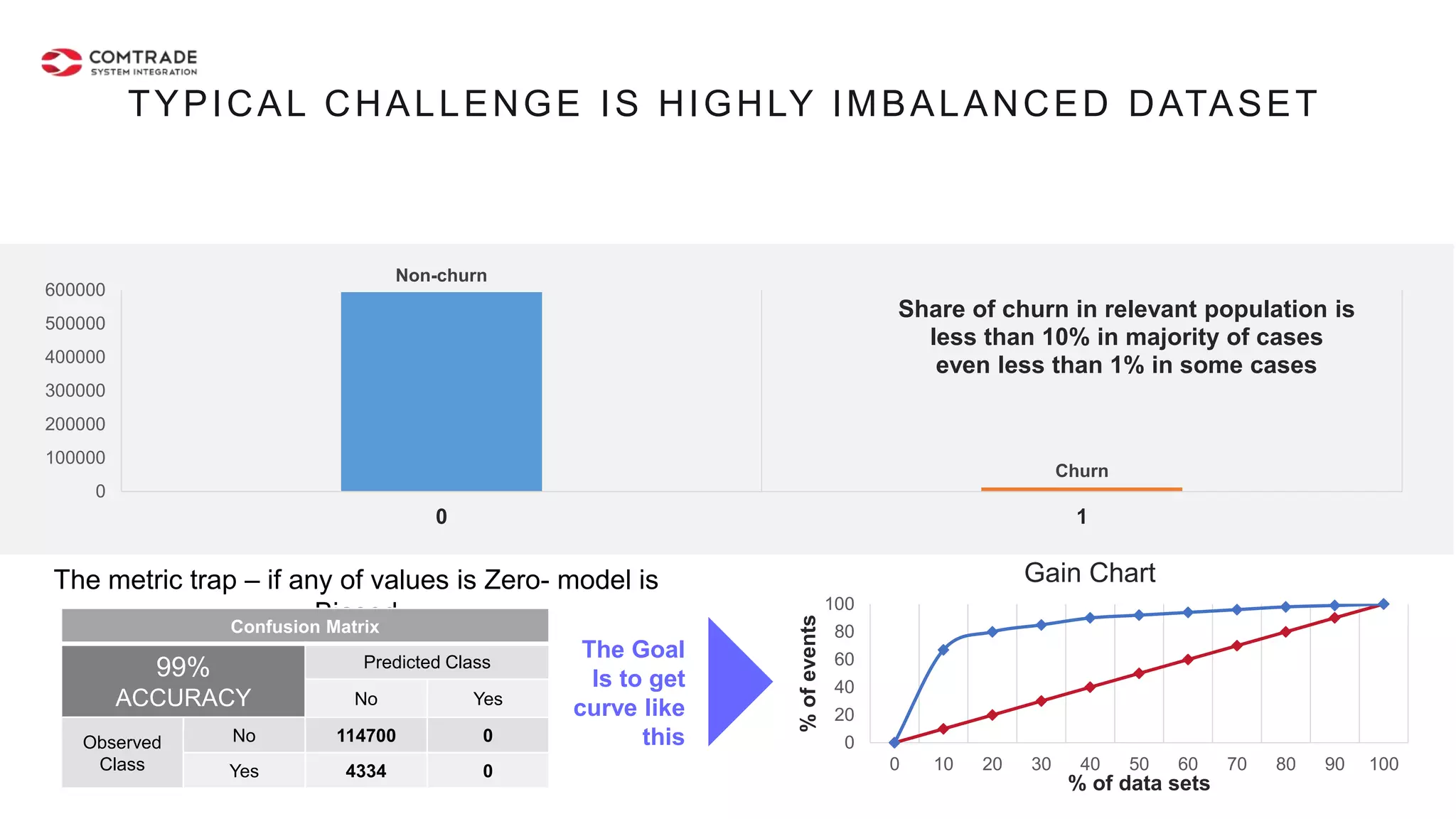 The metric trap – if any of values is Zero- model is
Biased
The Goal
Is to get
curve like
this
Non-churn
Churn
0
100000
200000
300000
400000
500000
600000
0 1
Share of churn in relevant population is
less than 10% in majority of cases
even less than 1% in some cases
TYPICAL CHALLENGE IS HIGHLY IMBALANCED DATASET
Confusion Matrix
99%
ACCURACY
Predicted Class
No Yes
Observed
Class
No 114700 0
Yes 4334 0
0
20
40
60
80
100
0 10 20 30 40 50 60 70 80 90 100
%ofevents
% of data sets
Gain Chart
 