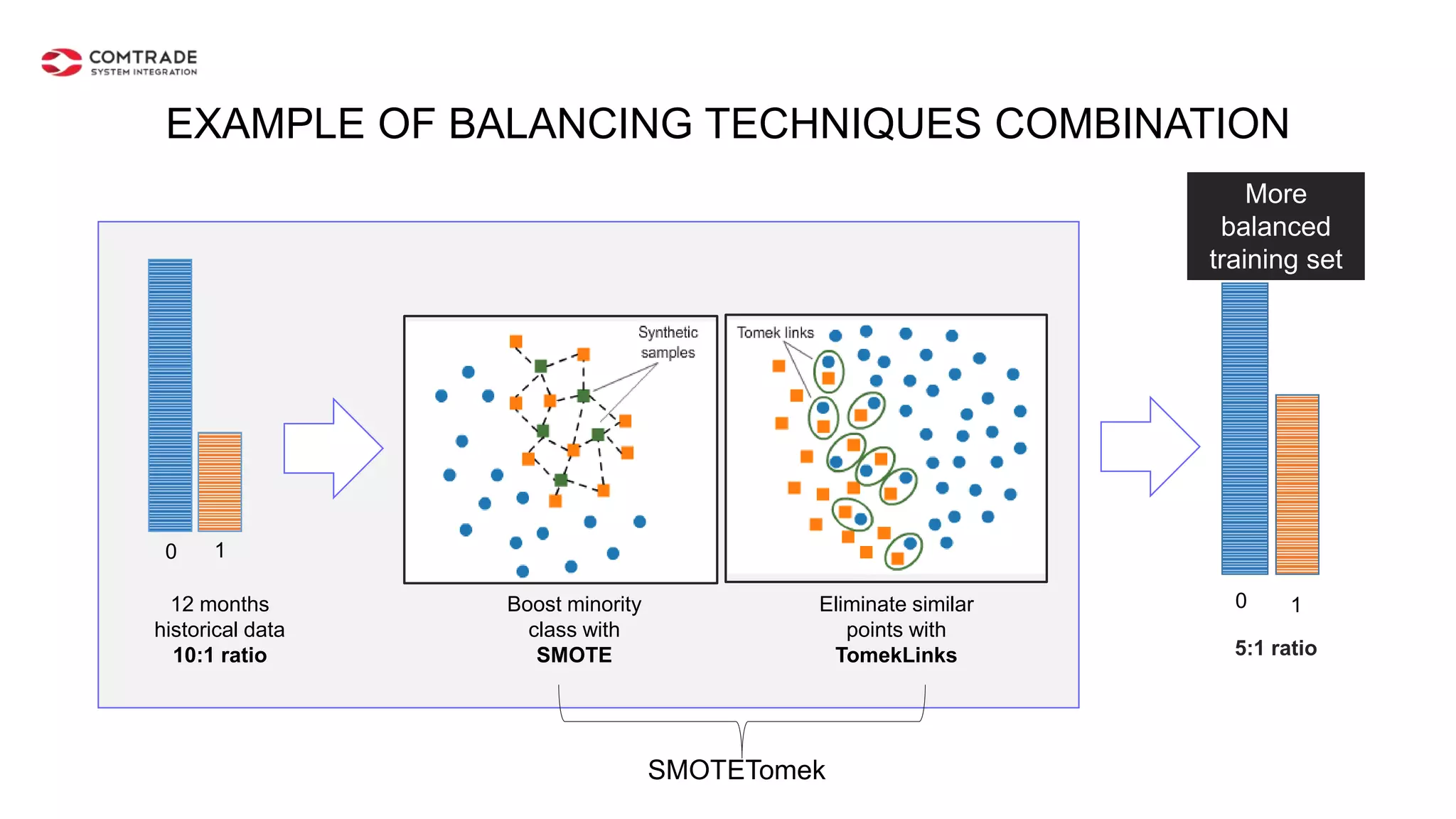 EXAMPLE OF BALANCING TECHNIQUES COMBINATION
0 1
12 months
historical data
10:1 ratio
Boost minority
class with
SMOTE
Eliminate similar
points with
TomekLinks
0 1
5:1 ratio
More
balanced
training set
SMOTETomek
 