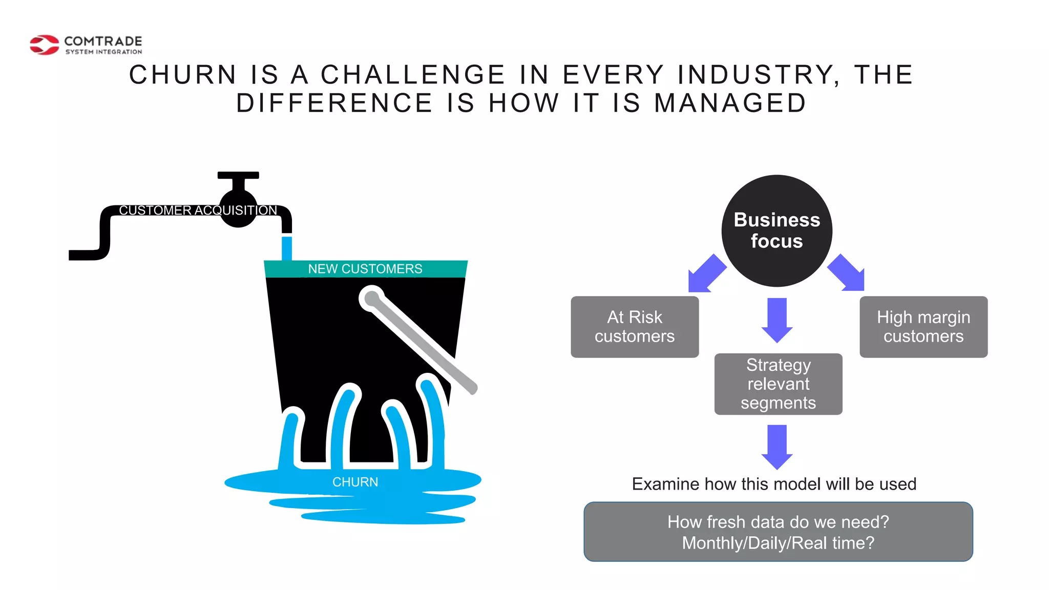 CHURN IS A CHALLENGE IN EVERY INDUSTRY, THE
DIFFERENCE IS HOW IT IS MANAGED
Examine how this model will be used
Business
focus
High margin
customers
Strategy
relevant
segments
At Risk
customers
How fresh data do we need?
Monthly/Daily/Real time?
 