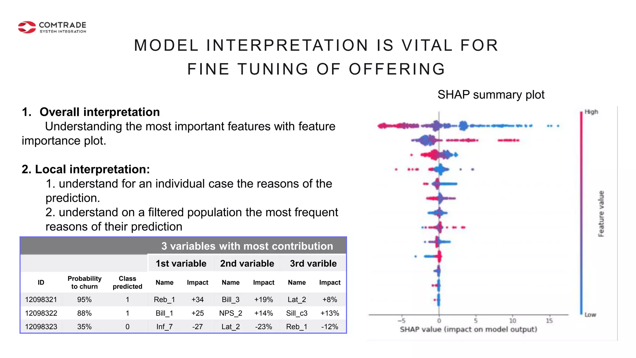 MODEL INTERPRETATION IS VITAL FOR
FINE TUNING OF OFFERING
1. Overall interpretation
Understanding the most important features with feature
importance plot.
2. Local interpretation:
1. understand for an individual case the reasons of the
prediction.
2. understand on a filtered population the most frequent
reasons of their prediction
SHAP summary plot
3 variables with most contribution
1st variable 2nd variable 3rd varible
ID
Probability
to churn
Class
predicted
Name Impact Name Impact Name Impact
12098321 95% 1 Reb_1 +34 Bill_3 +19% Lat_2 +8%
12098322 88% 1 Bill_1 +25 NPS_2 +14% Sill_c3 +13%
12098323 35% 0 Inf_7 -27 Lat_2 -23% Reb_1 -12%
 