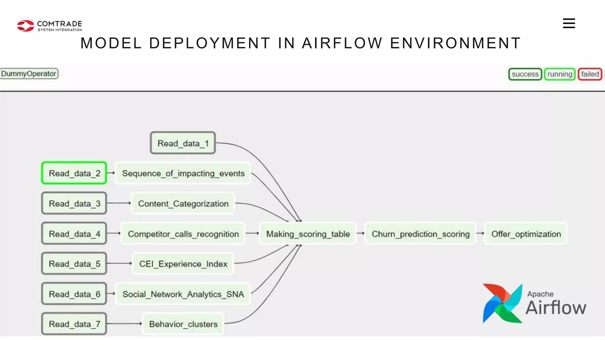 MODEL DEPLOYMENT IN AIRFLOW ENVIRONMENT
 