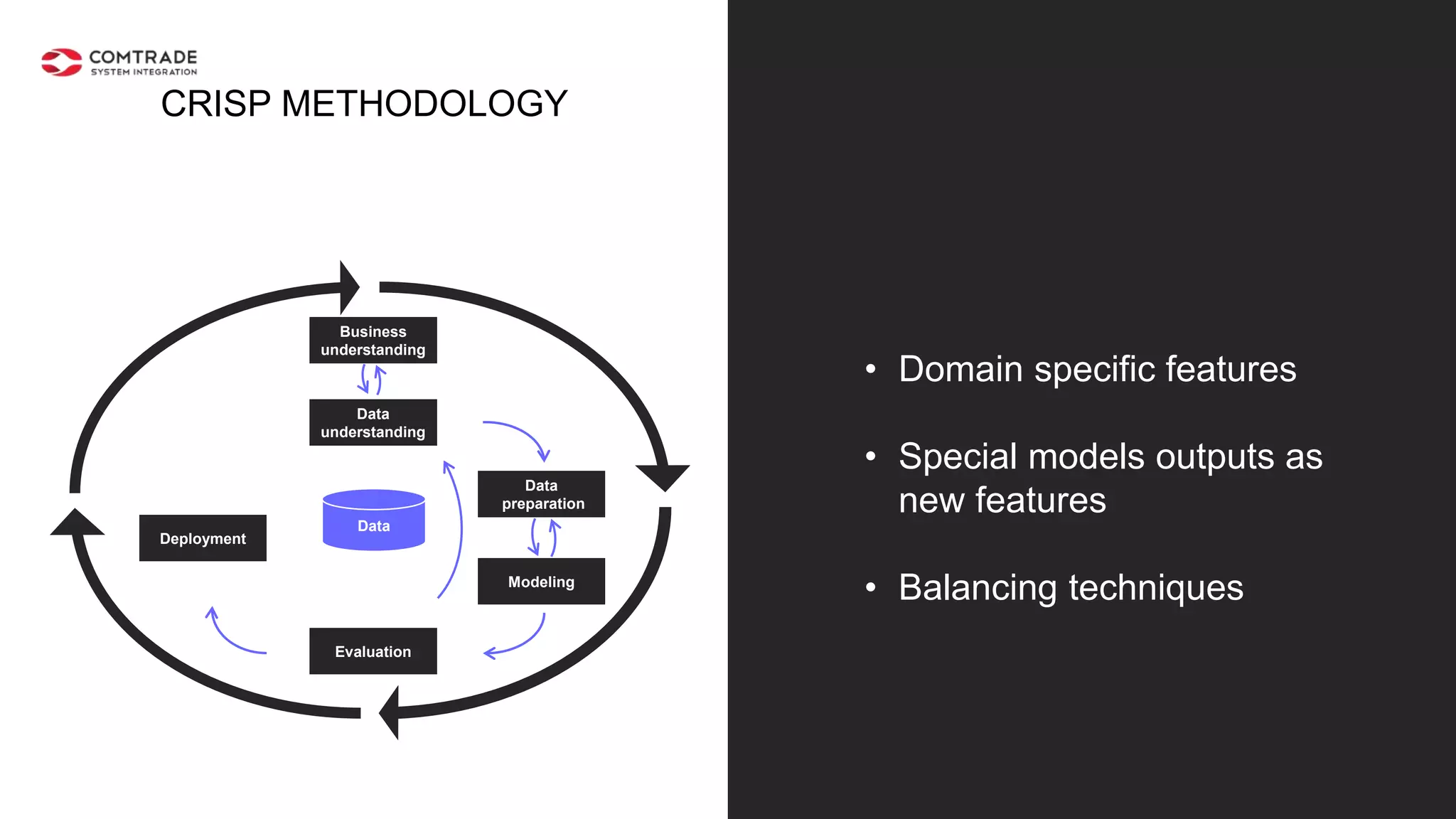 • Domain specific features
• Special models outputs as
new features
• Balancing techniques
Evaluation
Data
Deployment
Modeling
Data
preparation
Data
understanding
Business
understanding
CRISP METHODOLOGY
 