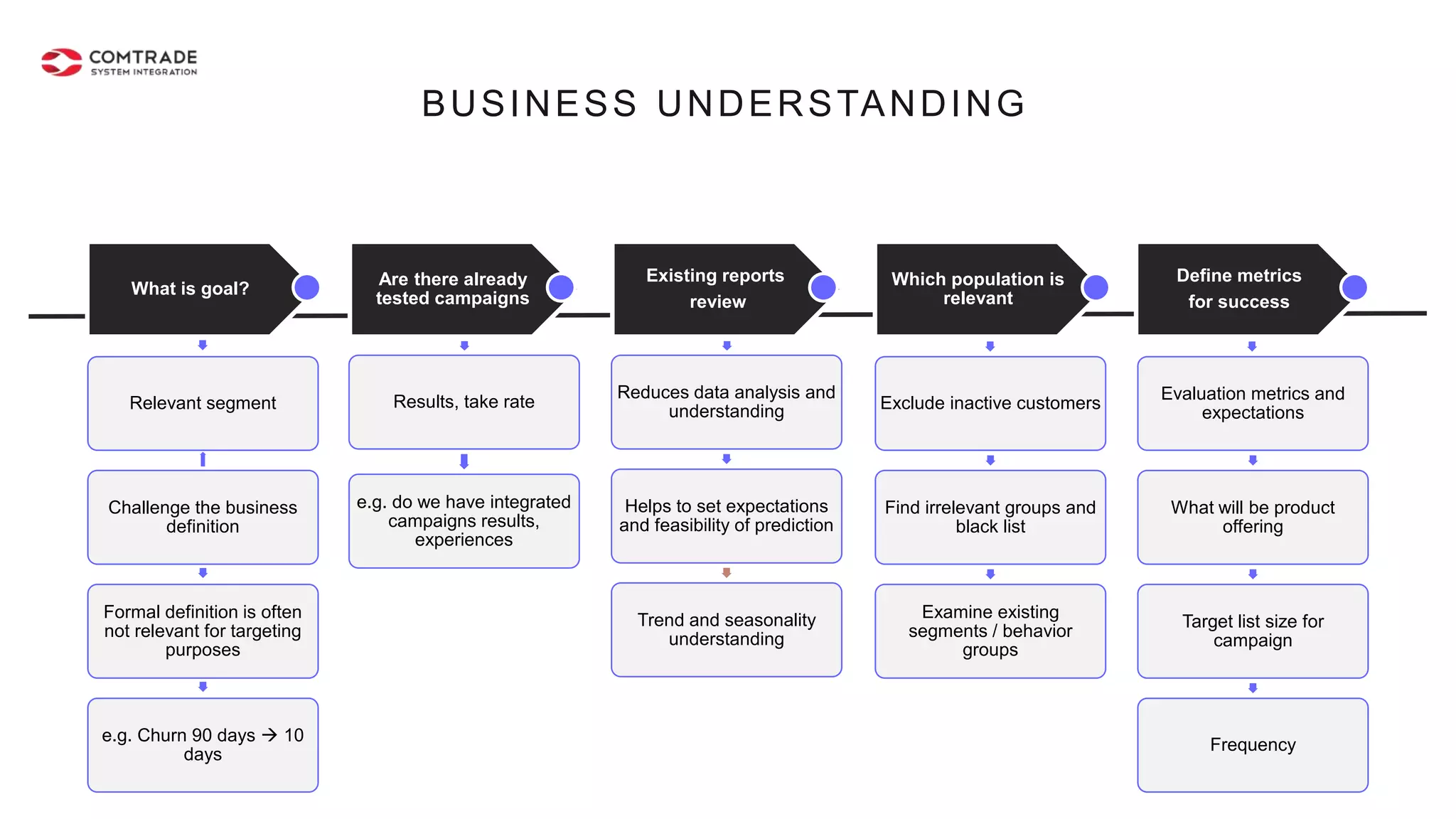 BUSINESS UNDERSTANDING
What is goal?
Relevant segment
Challenge the business
definition
Formal definition is often
not relevant for targeting
purposes
e.g. Churn 90 days  10
days
Are there already
tested campaigns
Results, take rate
e.g. do we have integrated
campaigns results,
experiences
Existing reports
review
Reduces data analysis and
understanding
Helps to set expectations
and feasibility of prediction
Trend and seasonality
understanding
Which population is
relevant
Exclude inactive customers
Find irrelevant groups and
black list
Examine existing
segments / behavior
groups
Define metrics
for success
Evaluation metrics and
expectations
What will be product
offering
Target list size for
campaign
Frequency
 