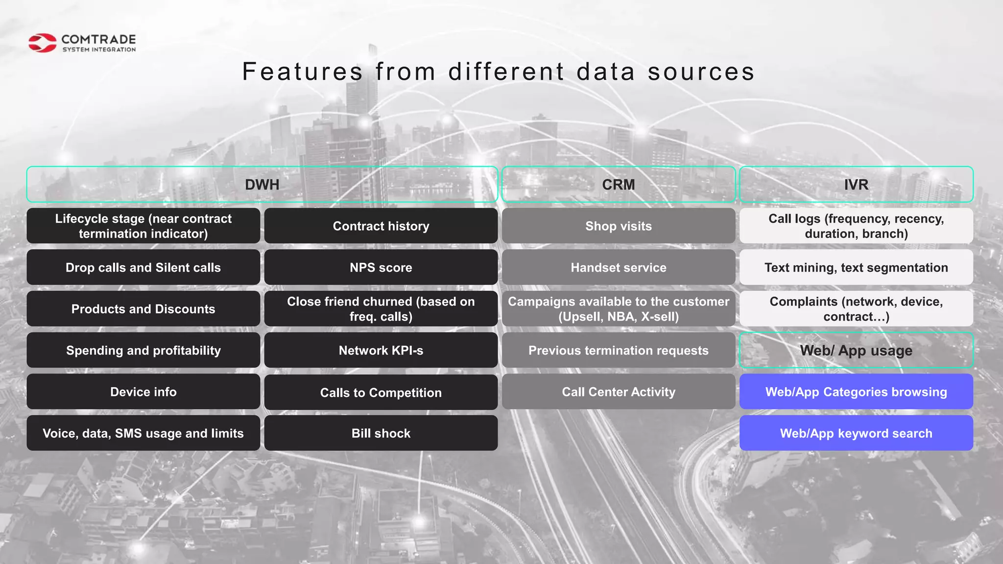 Features from different data sources
DWH
Lifecycle stage (near contract
termination indicator)
Drop calls and Silent calls
Products and Discounts
Spending and profitability
Device info
Contract history
NPS score
Close friend churned (based on
freq. calls)
Network KPI-s
Calls to Competition
CRM
Shop visits
Handset service
Campaigns available to the customer
(Upsell, NBA, X-sell)
Previous termination requests
Call Center Activity
IVR
Call logs (frequency, recency,
duration, branch)
Text mining, text segmentation
Complaints (network, device,
contract…)
Web/ App usage
Web/App Categories browsing
Voice, data, SMS usage and limits Bill shock Web/App keyword search
 