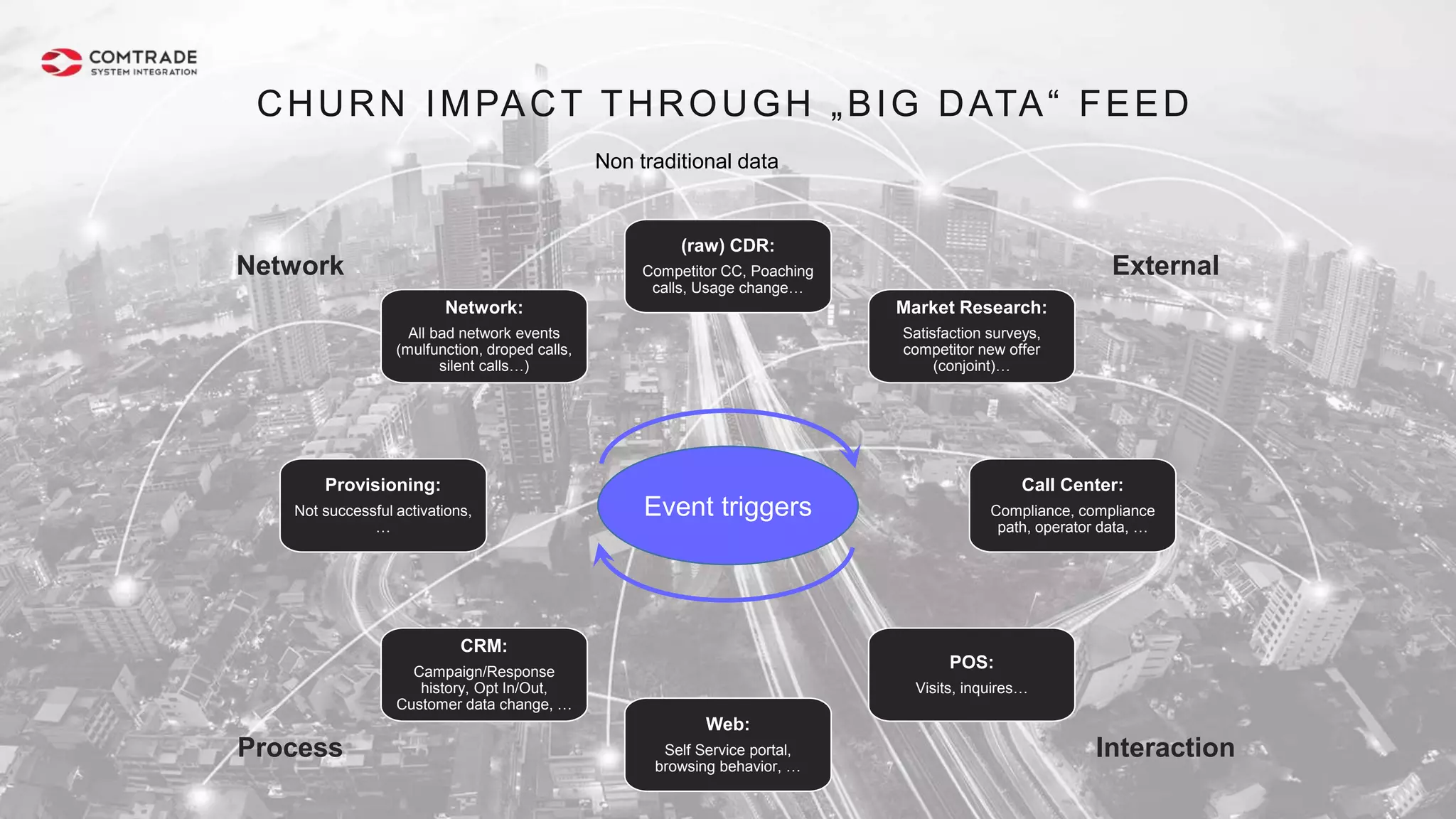 CHURN IMPACT THROUGH „BIG DATA“ FEED
Non traditional data
(raw) CDR:
Competitor CC, Poaching
calls, Usage change…
Market Research:
Satisfaction surveys,
competitor new offer
(conjoint)…
Call Center:
Compliance, compliance
path, operator data, …
POS:
Visits, inquires…
Web:
Self Service portal,
browsing behavior, …
CRM:
Campaign/Response
history, Opt In/Out,
Customer data change, …
Provisioning:
Not successful activations,
…
Network:
All bad network events
(mulfunction, droped calls,
silent calls…)
Network External
Process Interaction
Event triggers
 