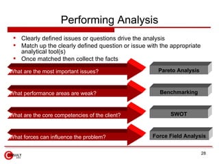 Performing Analysis ,[object Object],[object Object],[object Object],Pareto Analysis Force Field Analysis SWOT Benchmarking What are the most important issues? What performance areas are weak? What are the core competencies of the client? What forces can influence the problem? 