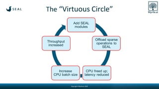 Copyright © Myrtle.ai 2020
Add SEAL
modules
Offload sparse
operations to
SEAL
CPU freed up;
latency reduced
Increase
CPU batch size
Throughput
increased
The “Virtuous Circle”
 