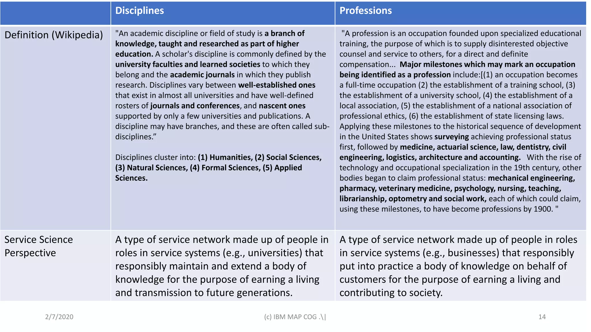 Disciplines and Professions
Disciplines Professions
Definition (Wikipedia) "An academic discipline or field of study is a branch of
knowledge, taught and researched as part of higher
education. A scholar's discipline is commonly defined by the
university faculties and learned societies to which they
belong and the academic journals in which they publish
research. Disciplines vary between well-established ones
that exist in almost all universities and have well-defined
rosters of journals and conferences, and nascent ones
supported by only a few universities and publications. A
discipline may have branches, and these are often called sub-
disciplines.”
Disciplines cluster into: (1) Humanities, (2) Social Sciences,
(3) Natural Sciences, (4) Formal Sciences, (5) Applied
Sciences.
"A profession is an occupation founded upon specialized educational
training, the purpose of which is to supply disinterested objective
counsel and service to others, for a direct and definite
compensation... Major milestones which may mark an occupation
being identified as a profession include:[(1) an occupation becomes
a full-time occupation (2) the establishment of a training school, (3)
the establishment of a university school, (4) the establishment of a
local association, (5) the establishment of a national association of
professional ethics, (6) the establishment of state licensing laws.
Applying these milestones to the historical sequence of development
in the United States shows surveying achieving professional status
first, followed by medicine, actuarial science, law, dentistry, civil
engineering, logistics, architecture and accounting. With the rise of
technology and occupational specialization in the 19th century, other
bodies began to claim professional status: mechanical engineering,
pharmacy, veterinary medicine, psychology, nursing, teaching,
librarianship, optometry and social work, each of which could claim,
using these milestones, to have become professions by 1900. "
Service Science
Perspective
A type of service network made up of people in
roles in service systems (e.g., universities) that
responsibly maintain and extend a body of
knowledge for the purpose of earning a living
and transmission to future generations.
A type of service network made up of people in roles
in service systems (e.g., businesses) that responsibly
put into practice a body of knowledge on behalf of
customers for the purpose of earning a living and
contributing to society.
2/7/2020 (c) IBM MAP COG .| 14
 