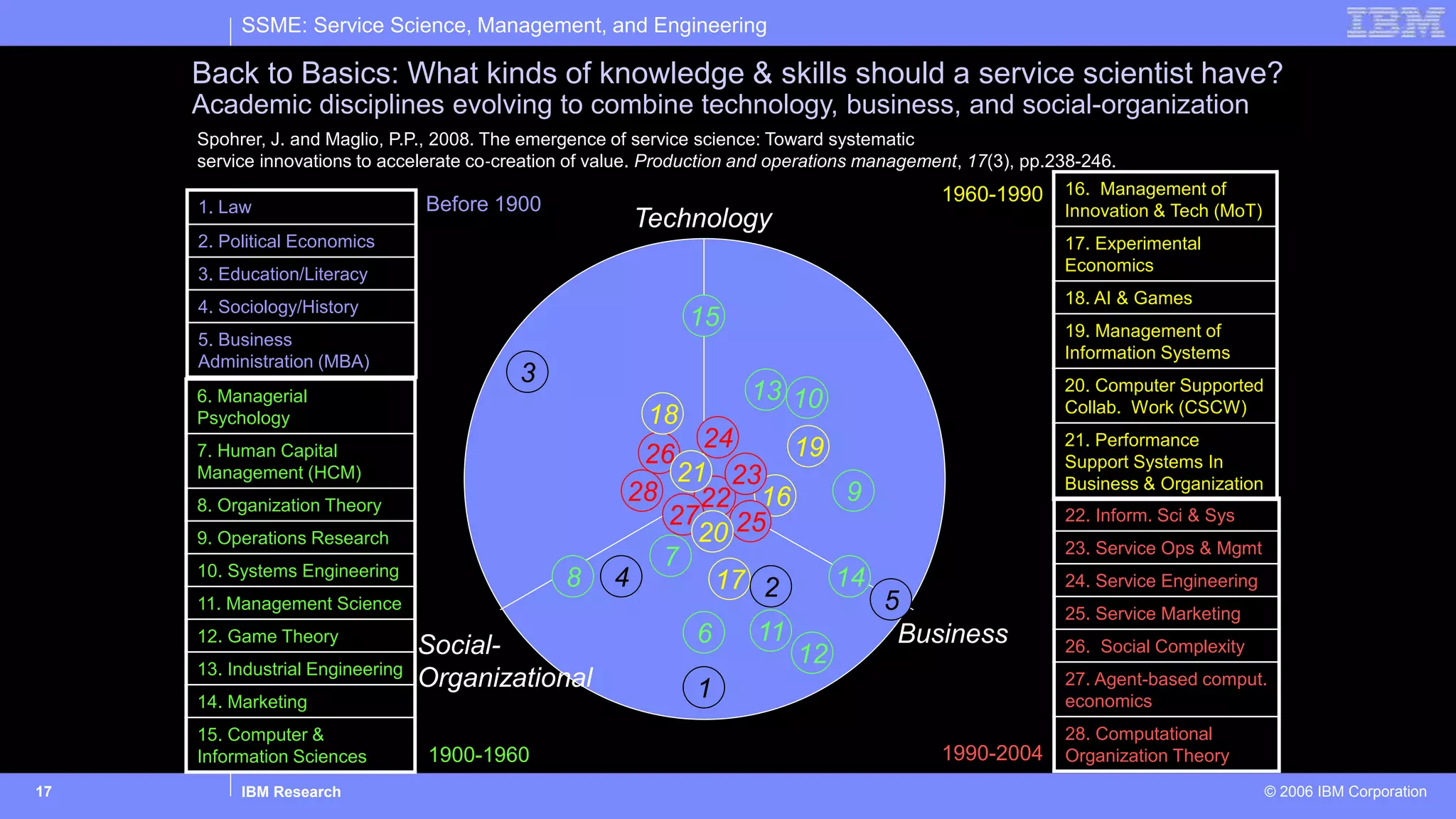 SSME: Service Science, Management, and Engineering
IBM Research © 2006 IBM Corporation17
Back to Basics: What kinds of knowledge & skills should a service scientist have?
Academic disciplines evolving to combine technology, business, and social-organization
Technology
BusinessSocial-
Organizational
26
22
17 24
15
3
18
1
5
16
25 22. Inform. Sci & Sys
23. Service Ops & Mgmt
24. Service Engineering
25. Service Marketing
26. Social Complexity
27. Agent-based comput.
economics
28. Computational
Organization Theory
6. Managerial
Psychology
7. Human Capital
Management (HCM)
8. Organization Theory
9. Operations Research
10. Systems Engineering
11. Management Science
12. Game Theory
13. Industrial Engineering
14. Marketing
15. Computer &
Information Sciences
23
24
27
28
19
20
21
7
8
9
10
11
12
13
14
6
1990-2004
1960-1990
1900-1960
Before 1900
16. Management of
Innovation & Tech (MoT)
17. Experimental
Economics
18. AI & Games
19. Management of
Information Systems
20. Computer Supported
Collab. Work (CSCW)
21. Performance
Support Systems In
Business & Organization
1. Law
2. Political Economics
3. Education/Literacy
4. Sociology/History
5. Business
Administration (MBA)
Spohrer, J. and Maglio, P.P., 2008. The emergence of service science: Toward systematic
service innovations to accelerate co‐creation of value. Production and operations management, 17(3), pp.238-246.
 