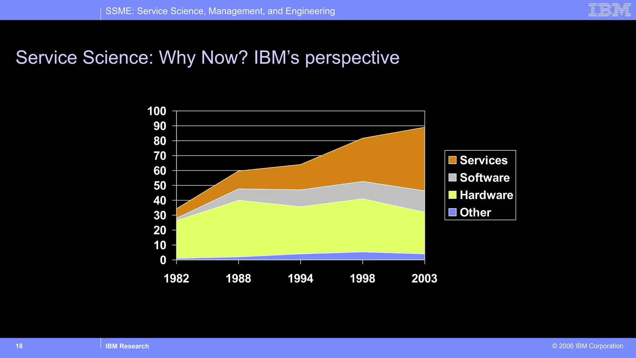 SSME: Service Science, Management, and Engineering
IBM Research © 2006 IBM Corporation18
Service Science: Why Now? IBM’s perspective
0
10
20
30
40
50
60
70
80
90
100
1982 1988 1994 1998 2003
Services
Software
Hardware
Other
 