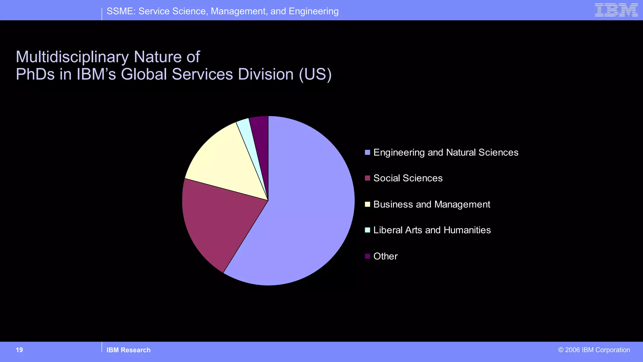 SSME: Service Science, Management, and Engineering
IBM Research © 2006 IBM Corporation19
Multidisciplinary Nature of
PhDs in IBM’s Global Services Division (US)
Engineering and Natural Sciences
Social Sciences
Business and Management
Liberal Arts and Humanities
Other
 