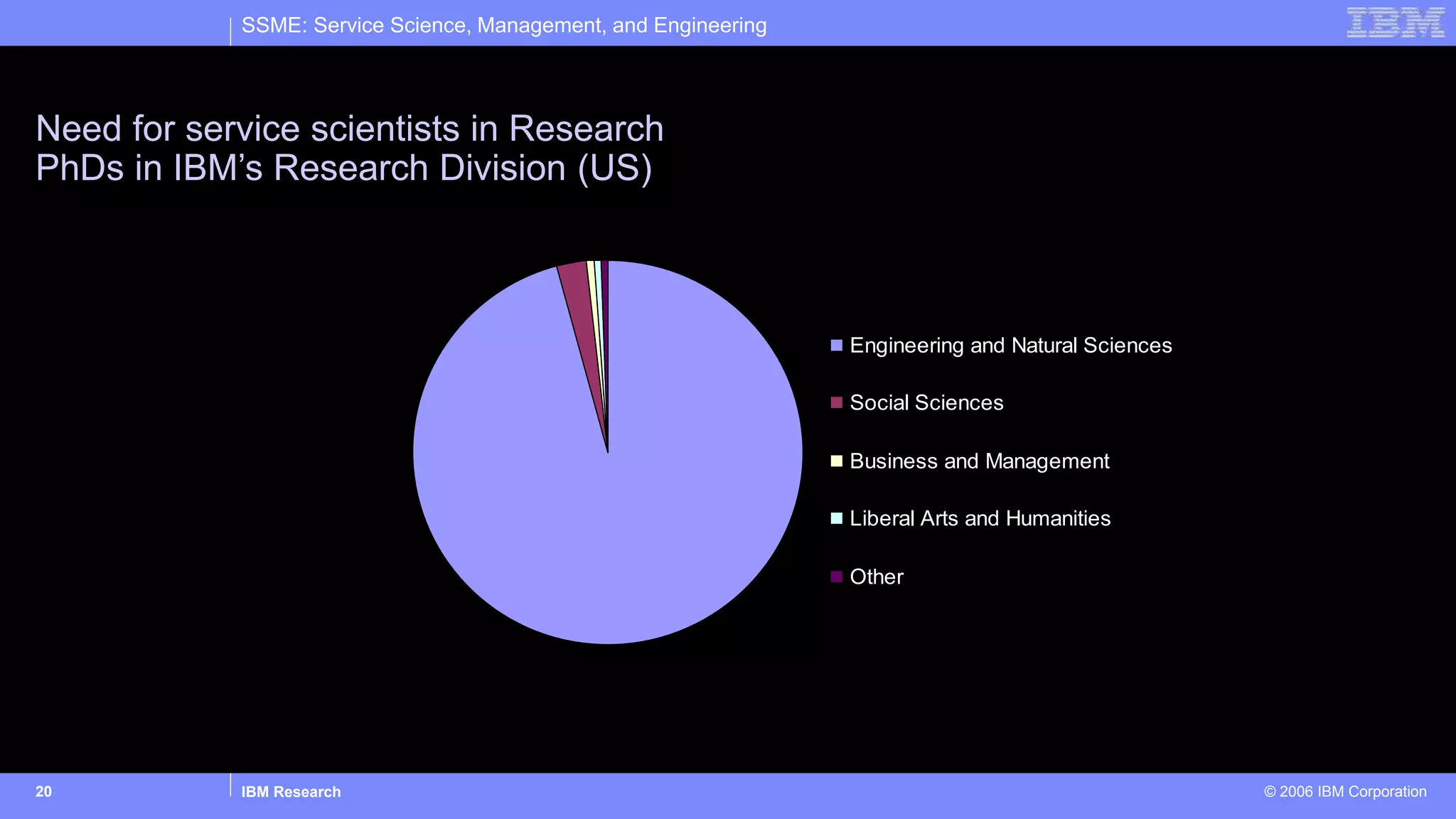 SSME: Service Science, Management, and Engineering
IBM Research © 2006 IBM Corporation20
Need for service scientists in Research
PhDs in IBM’s Research Division (US)
Engineering and Natural Sciences
Social Sciences
Business and Management
Liberal Arts and Humanities
Other
 