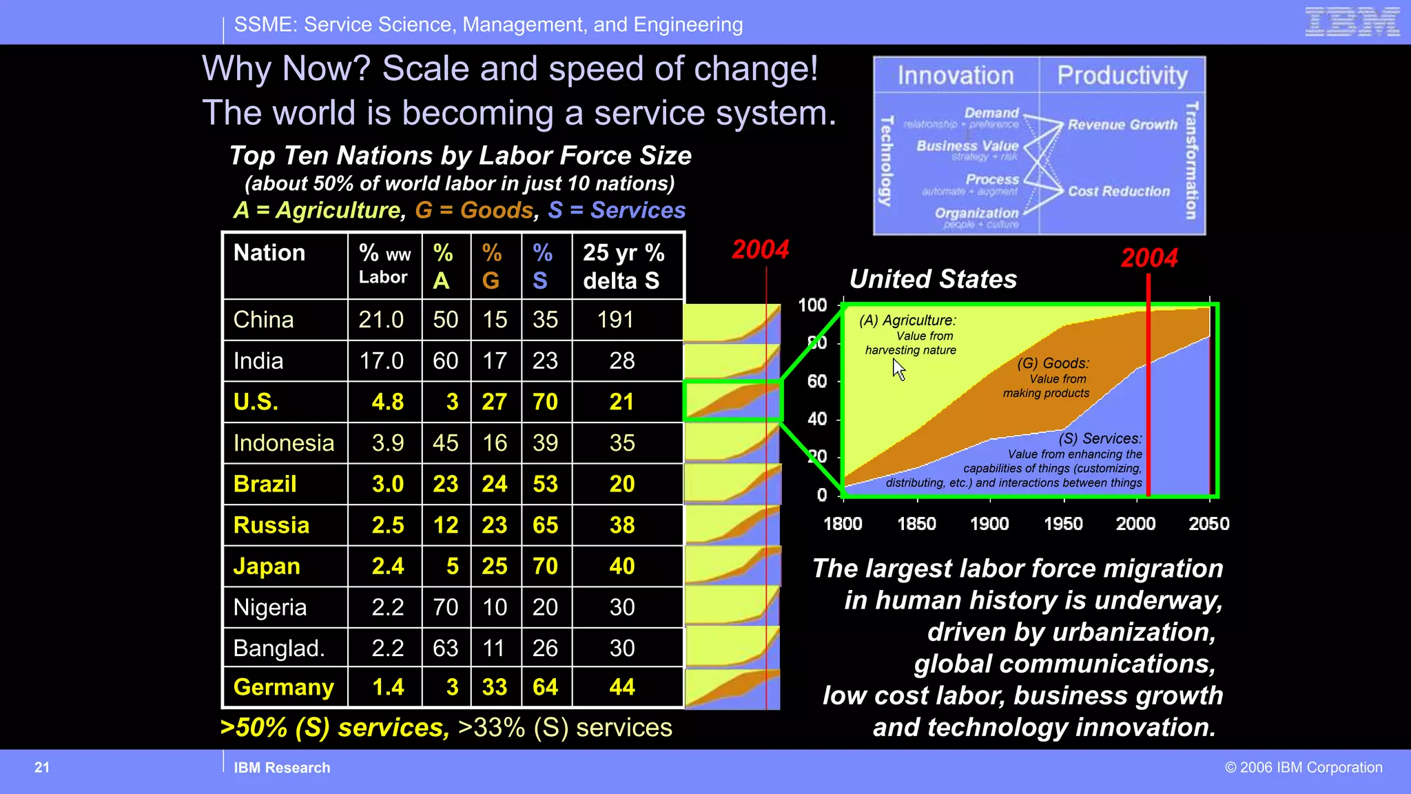 SSME: Service Science, Management, and Engineering
IBM Research © 2006 IBM Corporation21
Nation % WW
Labor
%
A
%
G
%
S
25 yr %
delta S
China 21.0 50 15 35 191
India 17.0 60 17 23 28
U.S. 4.8 3 27 70 21
Indonesia 3.9 45 16 39 35
Brazil 3.0 23 24 53 20
Russia 2.5 12 23 65 38
Japan 2.4 5 25 70 40
Nigeria 2.2 70 10 20 30
Banglad. 2.2 63 11 26 30
Germany 1.4 3 33 64 44
Top Ten Nations by Labor Force Size
(about 50% of world labor in just 10 nations)
A = Agriculture, G = Goods, S = Services
>50% (S) services, >33% (S) services
2004 2004
United States
The largest labor force migration
in human history is underway,
driven by urbanization,
global communications,
low cost labor, business growth
and technology innovation.
(A) Agriculture:
Value from
harvesting nature
(G) Goods:
Value from
making products
(S) Services:
Value from enhancing the
capabilities of things (customizing,
distributing, etc.) and interactions between things
The world is becoming a service system.
Why Now? Scale and speed of change!
 