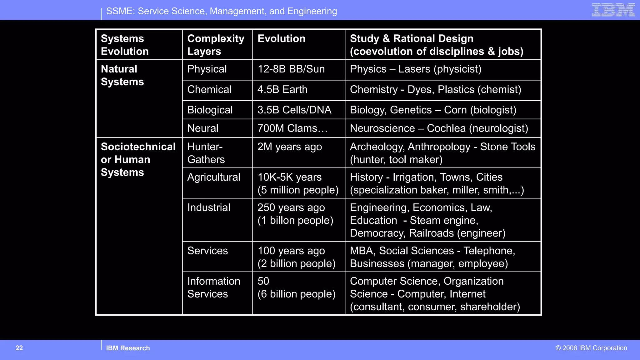 SSME: Service Science, Management, and Engineering
IBM Research © 2006 IBM Corporation22
Systems
Evolution
Complexity
Layers
Evolution Study & Rational Design
(coevolution of disciplines & jobs)
Natural
Systems
Physical 12-8B BB/Sun Physics – Lasers (physicist)
Chemical 4.5B Earth Chemistry - Dyes, Plastics (chemist)
Biological 3.5B Cells/DNA Biology, Genetics – Corn (biologist)
Neural 700M Clams… Neuroscience – Cochlea (neurologist)
Sociotechnical
or Human
Systems
Hunter-
Gathers
2M years ago Archeology, Anthropology - Stone Tools
(hunter, tool maker)
Agricultural 10K-5K years
(5 million people)
History - Irrigation, Towns, Cities
(specialization baker, miller, smith,...)
Industrial 250 years ago
(1 billon people)
Engineering, Economics, Law,
Education - Steam engine,
Democracy, Railroads (engineer)
Services 100 years ago
(2 billion people)
MBA, Social Sciences - Telephone,
Businesses (manager, employee)
Information
Services
50
(6 billion people)
Computer Science, Organization
Science - Computer, Internet
(consultant, consumer, shareholder)
 