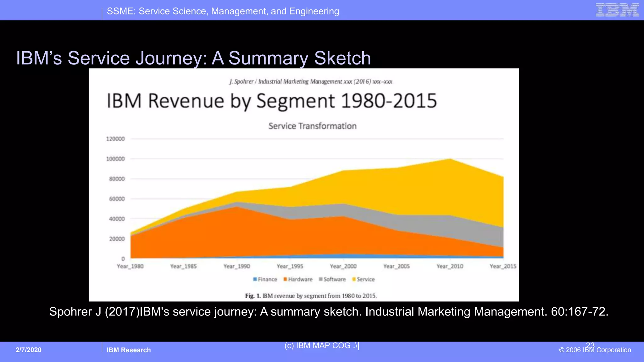 SSME: Service Science, Management, and Engineering
IBM Research © 2006 IBM Corporation
IBM’s Service Journey: A Summary Sketch
2/7/2020
(c) IBM MAP COG .| 23
Spohrer J (2017)IBM's service journey: A summary sketch. Industrial Marketing Management. 60:167-72.
 