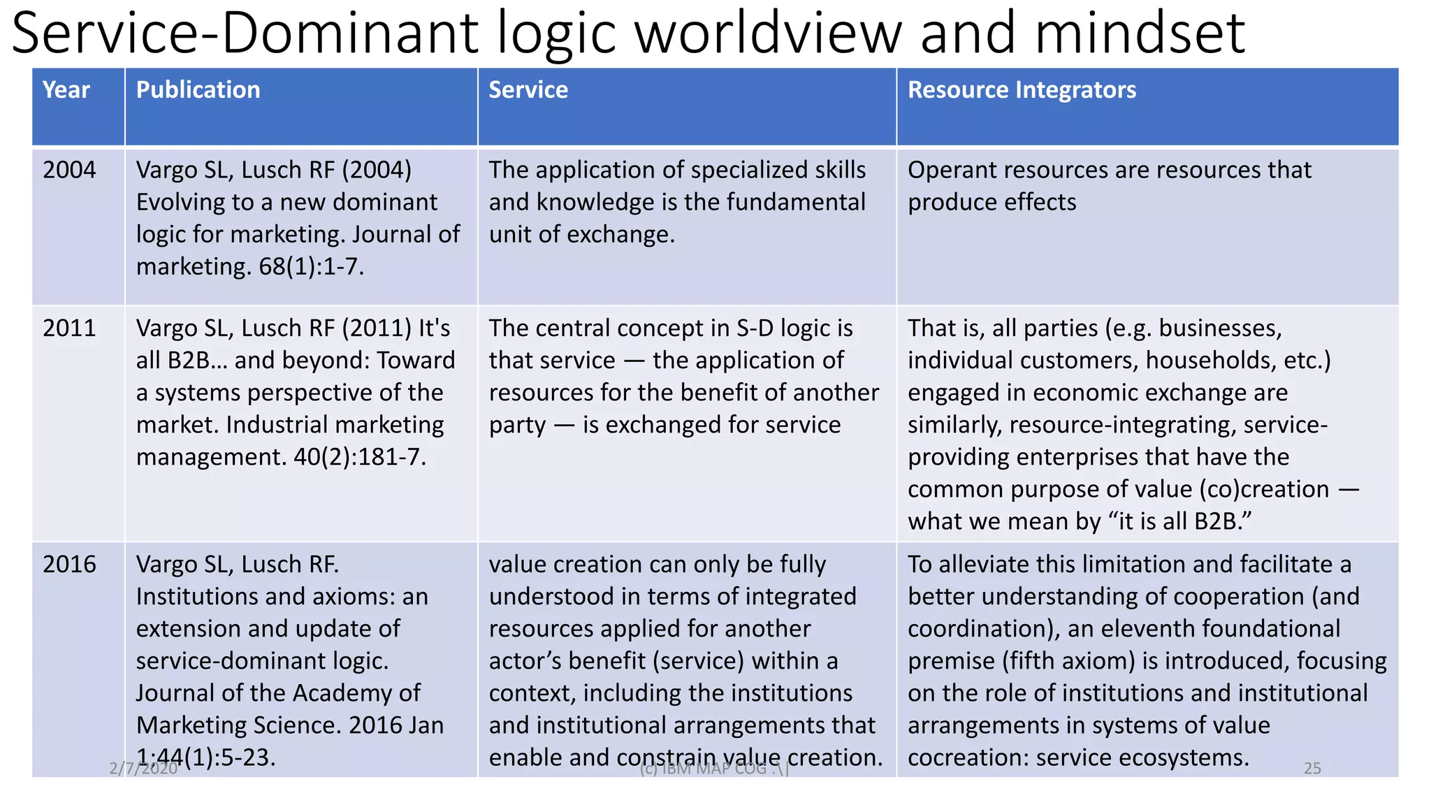 Service-Dominant logic worldview and mindset
Year Publication Service Resource Integrators
2004 Vargo SL, Lusch RF (2004)
Evolving to a new dominant
logic for marketing. Journal of
marketing. 68(1):1-7.
The application of specialized skills
and knowledge is the fundamental
unit of exchange.
Operant resources are resources that
produce effects
2011 Vargo SL, Lusch RF (2011) It's
all B2B… and beyond: Toward
a systems perspective of the
market. Industrial marketing
management. 40(2):181-7.
The central concept in S-D logic is
that service — the application of
resources for the benefit of another
party — is exchanged for service
That is, all parties (e.g. businesses,
individual customers, households, etc.)
engaged in economic exchange are
similarly, resource-integrating, service-
providing enterprises that have the
common purpose of value (co)creation —
what we mean by “it is all B2B.”
2016 Vargo SL, Lusch RF.
Institutions and axioms: an
extension and update of
service-dominant logic.
Journal of the Academy of
Marketing Science. 2016 Jan
1;44(1):5-23.
value creation can only be fully
understood in terms of integrated
resources applied for another
actor’s benefit (service) within a
context, including the institutions
and institutional arrangements that
enable and constrain value creation.
To alleviate this limitation and facilitate a
better understanding of cooperation (and
coordination), an eleventh foundational
premise (fifth axiom) is introduced, focusing
on the role of institutions and institutional
arrangements in systems of value
cocreation: service ecosystems.2/7/2020 (c) IBM MAP COG .| 25
 