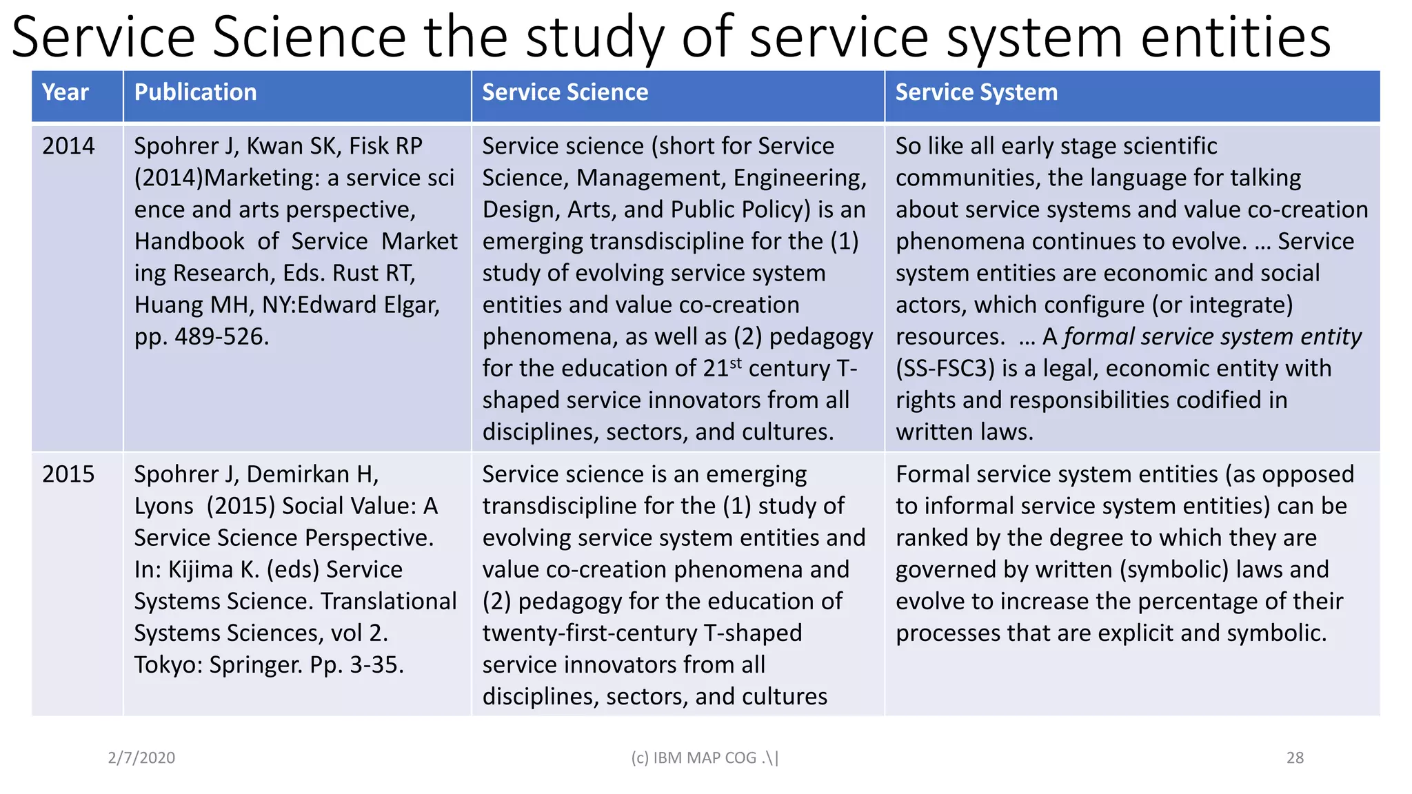 Service Science the study of service system entities
2/7/2020 (c) IBM MAP COG .| 28
Year Publication Service Science Service System
2014 Spohrer J, Kwan SK, Fisk RP
(2014)Marketing: a service sci
ence and arts perspective,
Handbook of Service Market
ing Research, Eds. Rust RT,
Huang MH, NY:Edward Elgar,
pp. 489-526.
Service science (short for Service
Science, Management, Engineering,
Design, Arts, and Public Policy) is an
emerging transdiscipline for the (1)
study of evolving service system
entities and value co-creation
phenomena, as well as (2) pedagogy
for the education of 21st century T-
shaped service innovators from all
disciplines, sectors, and cultures.
So like all early stage scientific
communities, the language for talking
about service systems and value co-creation
phenomena continues to evolve. … Service
system entities are economic and social
actors, which configure (or integrate)
resources. … A formal service system entity
(SS-FSC3) is a legal, economic entity with
rights and responsibilities codified in
written laws.
2015 Spohrer J, Demirkan H,
Lyons (2015) Social Value: A
Service Science Perspective.
In: Kijima K. (eds) Service
Systems Science. Translational
Systems Sciences, vol 2.
Tokyo: Springer. Pp. 3-35.
Service science is an emerging
transdiscipline for the (1) study of
evolving service system entities and
value co-creation phenomena and
(2) pedagogy for the education of
twenty-first-century T-shaped
service innovators from all
disciplines, sectors, and cultures
Formal service system entities (as opposed
to informal service system entities) can be
ranked by the degree to which they are
governed by written (symbolic) laws and
evolve to increase the percentage of their
processes that are explicit and symbolic.
 