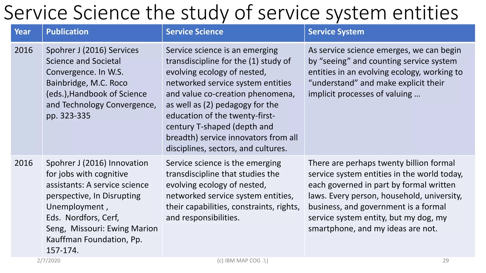 Service Science the study of service system entities
2/7/2020 (c) IBM MAP COG .| 29
Year Publication Service Science Service System
2016 Spohrer J (2016) Services
Science and Societal
Convergence. In W.S.
Bainbridge, M.C. Roco
(eds.),Handbook of Science
and Technology Convergence,
pp. 323-335
Service science is an emerging
transdiscipline for the (1) study of
evolving ecology of nested,
networked service system entities
and value co-creation phenomena,
as well as (2) pedagogy for the
education of the twenty-first-
century T-shaped (depth and
breadth) service innovators from all
disciplines, sectors, and cultures.
As service science emerges, we can begin
by “seeing” and counting service system
entities in an evolving ecology, working to
“understand” and make explicit their
implicit processes of valuing …
2016 Spohrer J (2016) Innovation
for jobs with cognitive
assistants: A service science
perspective, In Disrupting
Unemployment ,
Eds. Nordfors, Cerf,
Seng, Missouri: Ewing Marion
Kauffman Foundation, Pp.
157-174.
Service science is the emerging
transdiscipline that studies the
evolving ecology of nested,
networked service system entities,
their capabilities, constraints, rights,
and responsibilities.
There are perhaps twenty billion formal
service system entities in the world today,
each governed in part by formal written
laws. Every person, household, university,
business, and government is a formal
service system entity, but my dog, my
smartphone, and my ideas are not.
 