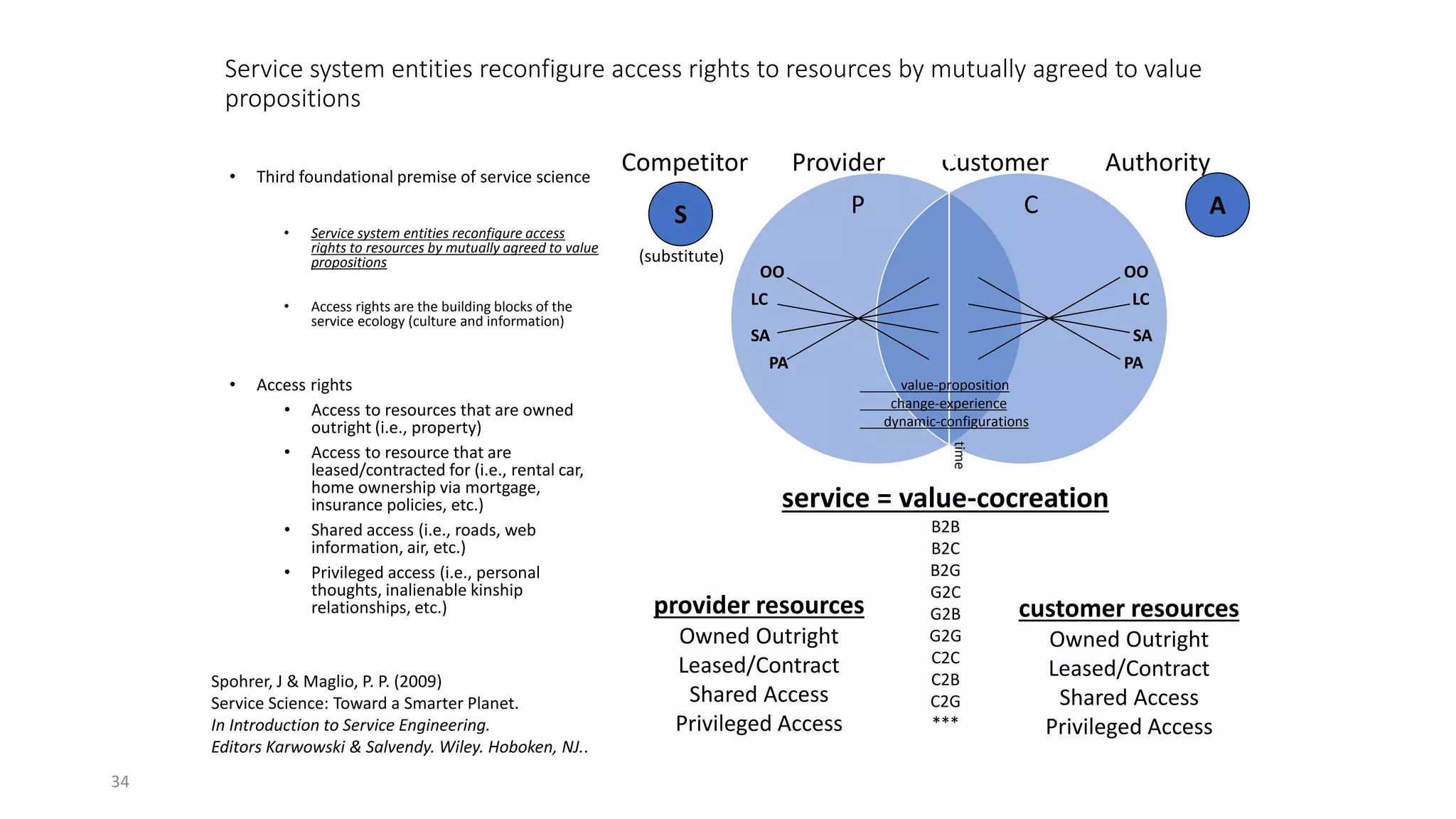 34
Service system entities reconfigure access rights to resources by mutually agreed to value
propositions
• Third foundational premise of service science
• Service system entities reconfigure access
rights to resources by mutually agreed to value
propositions
• Access rights are the building blocks of the
service ecology (culture and information)
• Access rights
• Access to resources that are owned
outright (i.e., property)
• Access to resource that are
leased/contracted for (i.e., rental car,
home ownership via mortgage,
insurance policies, etc.)
• Shared access (i.e., roads, web
information, air, etc.)
• Privileged access (i.e., personal
thoughts, inalienable kinship
relationships, etc.)
service = value-cocreation
B2B
B2C
B2G
G2C
G2B
G2G
C2C
C2B
C2G
***
provider resources
Owned Outright
Leased/Contract
Shared Access
Privileged Access
customer resources
Owned Outright
Leased/Contract
Shared Access
Privileged Access
OO
SA
PA
LC
OO
LC
SA
PA
S AP C
Competitor Provider Customer Authority
value-proposition
change-experience
dynamic-configurations
(substitute)
time
Spohrer, J & Maglio, P. P. (2009)
Service Science: Toward a Smarter Planet.
In Introduction to Service Engineering.
Editors Karwowski & Salvendy. Wiley. Hoboken, NJ..
 