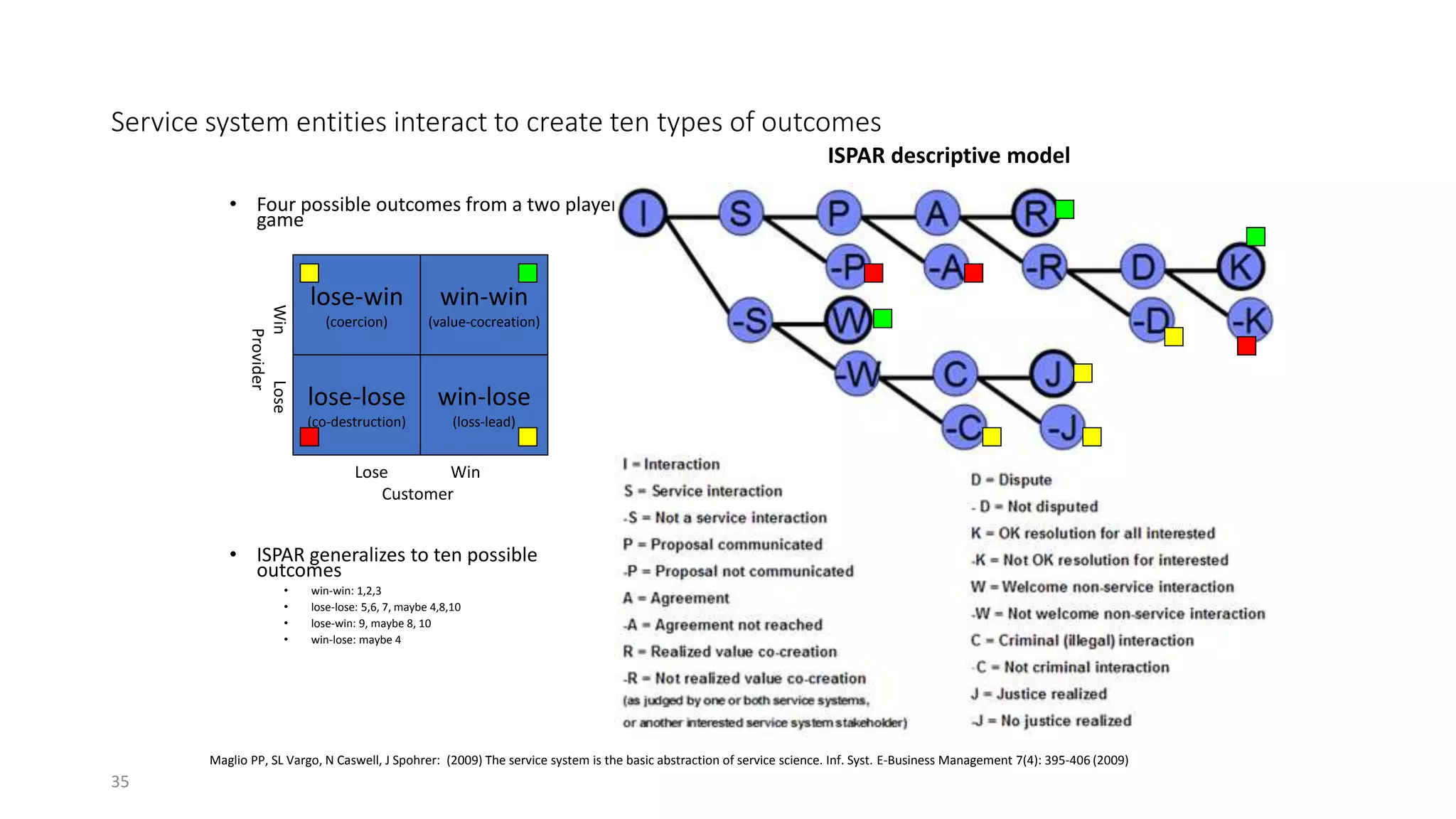 35
Service system entities interact to create ten types of outcomes
• Four possible outcomes from a two player
game
• ISPAR generalizes to ten possible
outcomes
• win-win: 1,2,3
• lose-lose: 5,6, 7, maybe 4,8,10
• lose-win: 9, maybe 8, 10
• win-lose: maybe 4
lose-win
(coercion)
win-win
(value-cocreation)
lose-lose
(co-destruction)
win-lose
(loss-lead)
WinLose
Provider
Lose Win
Customer
ISPAR descriptive model
Maglio PP, SL Vargo, N Caswell, J Spohrer: (2009) The service system is the basic abstraction of service science. Inf. Syst. E-Business Management 7(4): 395-406 (2009)
 