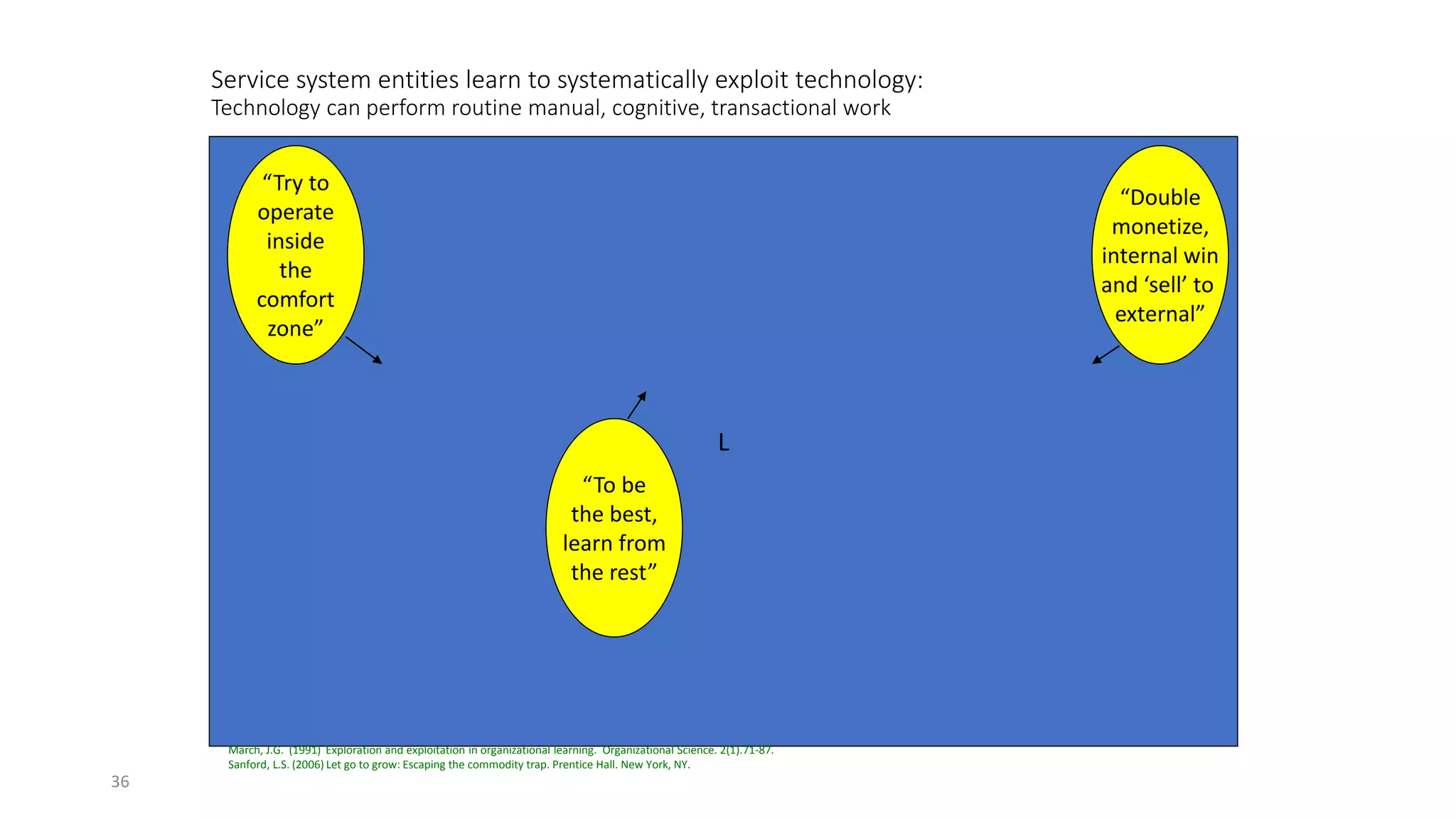 36
Service system entities learn to systematically exploit technology:
Technology can perform routine manual, cognitive, transactional work
L
“To be
the best,
learn from
the rest”
“Double
monetize,
internal win
and ‘sell’ to
external”
“Try to
operate
inside
the
comfort
zone”
March, J.G. (1991) Exploration and exploitation in organizational learning. Organizational Science. 2(1).71-87.
Sanford, L.S. (2006) Let go to grow: Escaping the commodity trap. Prentice Hall. New York, NY.
 