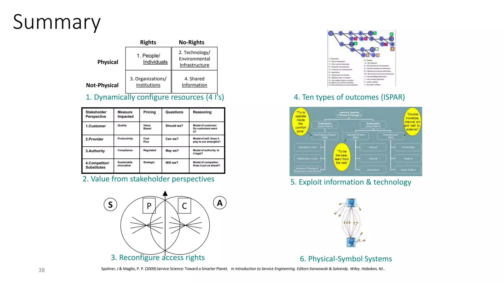 38
Summary
Spohrer, J & Maglio, P. P. (2009) Service Science: Toward a Smarter Planet. In Introduction to Service Engineering. Editors Karwowski & Salvendy. Wiley. Hoboken, NJ..
Physical
Not-Physical
Rights No-Rights
2. Technology/
Environmental
Infrastructure
4. Shared
Information
1. People/
Individuals
3. Organizations/
Institutions
1. Dynamically configure resources (4 I’s)
Model of competitor:
Does it put us ahead?
Will we?StrategicSustainable
Innovation
4.Competitor/
Substitutes
Model of authority: Is
it legal?
May we?RegulatedCompliance3.Authority
Model of self: Does it
play to our strengths?
Can we?Cost
Plus
Productivity2.Provider
Model of customer:
Do customers want
it?
Should we?Value
Based
Quality1.Customer
ReasoningQuestionsPricingMeasure
Impacted
Stakeholder
Perspective
2. Value from stakeholder perspectives
S AP C
3. Reconfigure access rights
4. Ten types of outcomes (ISPAR)
5. Exploit information & technology
6. Physical-Symbol Systems
 