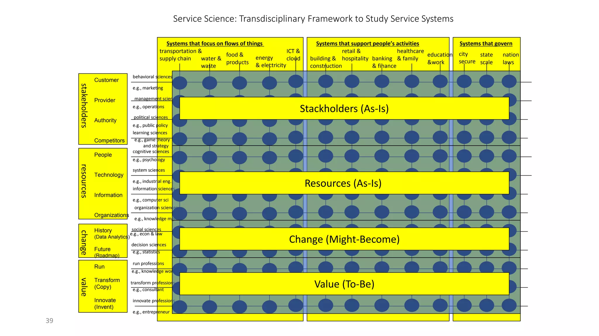 39
Service Science: Transdisciplinary Framework to Study Service Systems
Systems that focus on flows of things Systems that governSystems that support people’s activities
transportation &
supply chain water &
waste
food &
products
energy
& electricity
building &
construction
healthcare
& family
retail &
hospitality banking
& finance
ICT &
cloud
education
&work
city
secure
state
scale
nation
laws
social sciences
behavioral sciences
management sciences
political sciences
learning sciences
cognitive sciences
system sciences
information sciences
organization sciences
decision sciences
run professions
transform professions
innovate professions
e.g., econ & law
e.g., marketing
e.g., operations
e.g., public policy
e.g., game theory
and strategy
e.g., psychology
e.g., industrial eng.
e.g., computer sci
e.g., knowledge mgmt
e.g., statistics
e.g., knowledge worker
e.g., consultant
e.g., entrepreneur
stakeholders Customer
Provider
Authority
Competitors
resources
People
Technology
Information
Organizations
change
History
(Data Analytics)
Future
(Roadmap)
value
Run
Transform
(Copy)
Innovate
(Invent)
Stackholders (As-Is)
Resources (As-Is)
Change (Might-Become)
Value (To-Be)
 