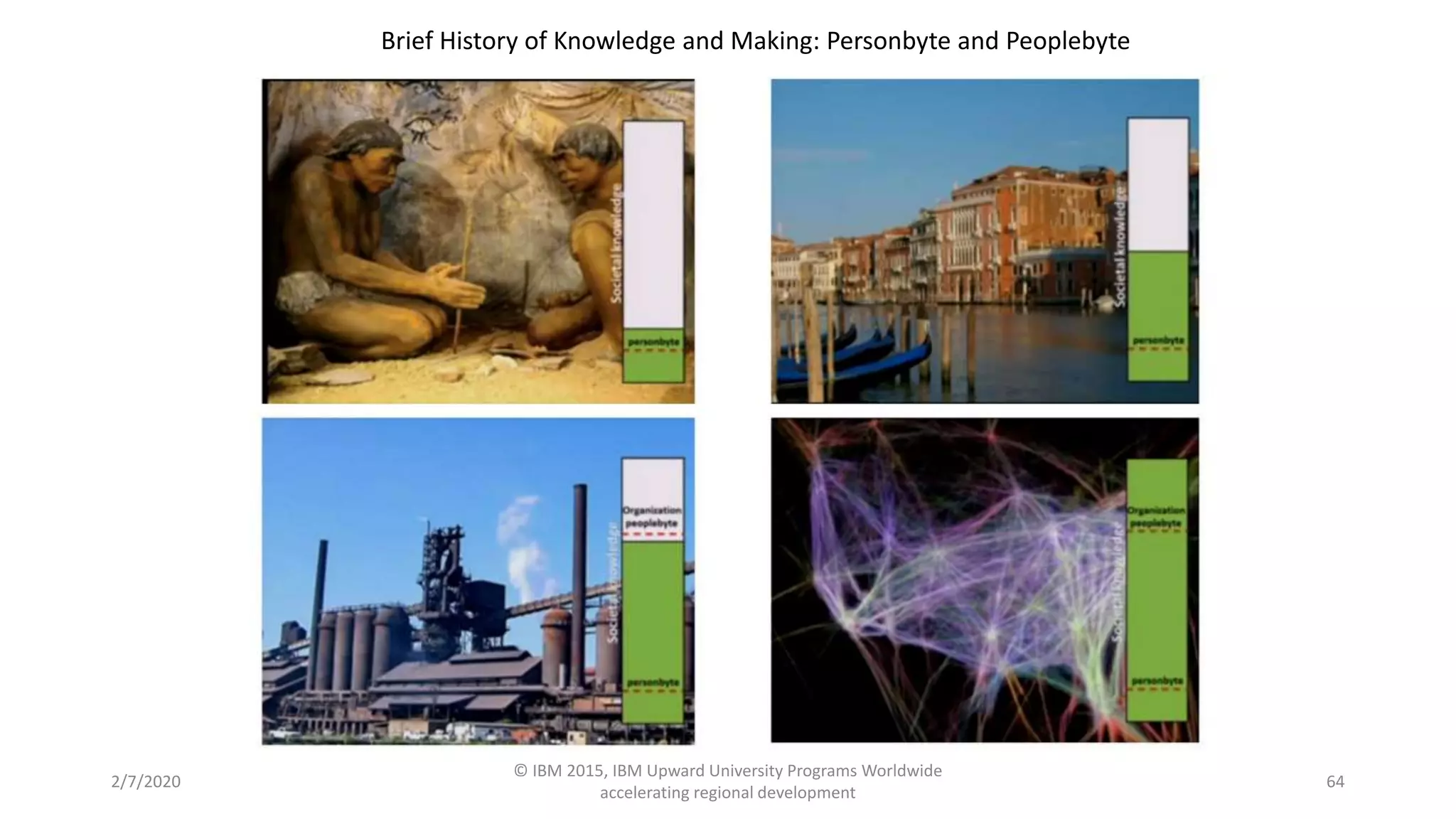 2/7/2020
© IBM 2015, IBM Upward University Programs Worldwide
accelerating regional development
64
Brief History of Knowledge and Making: Personbyte and Peoplebyte
 