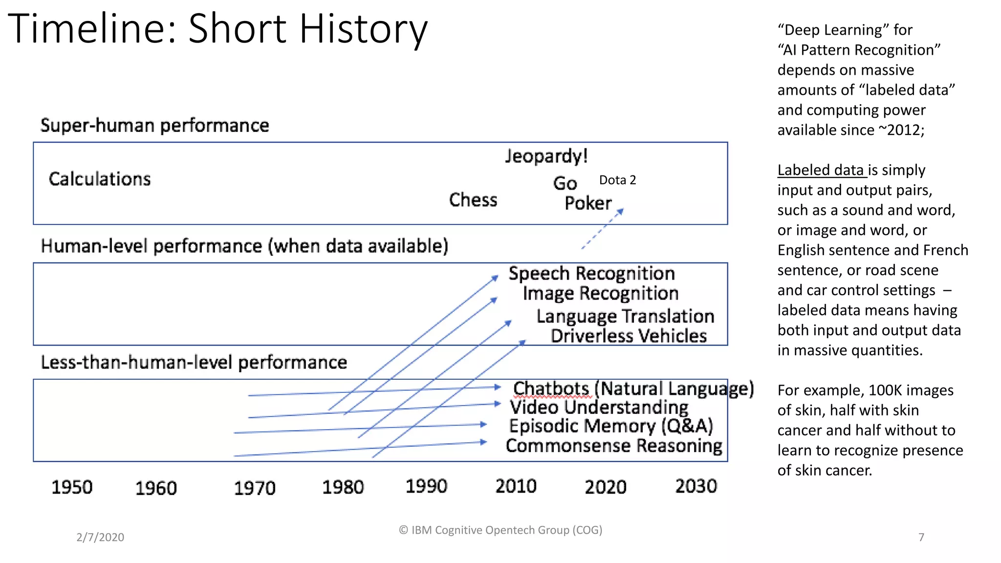 Timeline: Short History
2/7/2020
© IBM Cognitive Opentech Group (COG)
7
Dota 2
“Deep Learning” for
“AI Pattern Recognition”
depends on massive
amounts of “labeled data”
and computing power
available since ~2012;
Labeled data is simply
input and output pairs,
such as a sound and word,
or image and word, or
English sentence and French
sentence, or road scene
and car control settings –
labeled data means having
both input and output data
in massive quantities.
For example, 100K images
of skin, half with skin
cancer and half without to
learn to recognize presence
of skin cancer.
 