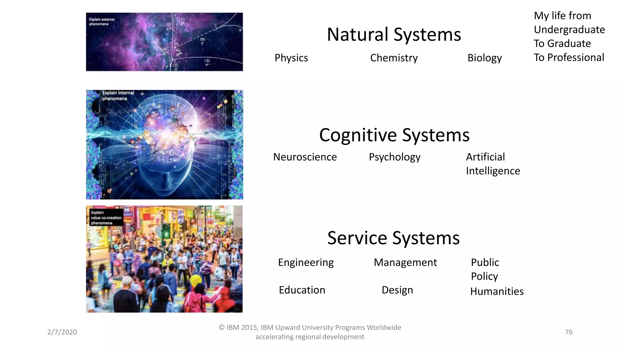2/7/2020
© IBM 2015, IBM Upward University Programs Worldwide
accelerating regional development
76
Physics Chemistry Biology
Neuroscience Psychology Artificial
Intelligence
Engineering Management Public
Policy
Education Design Humanities
Natural Systems
Cognitive Systems
Service Systems
My life from
Undergraduate
To Graduate
To Professional
 