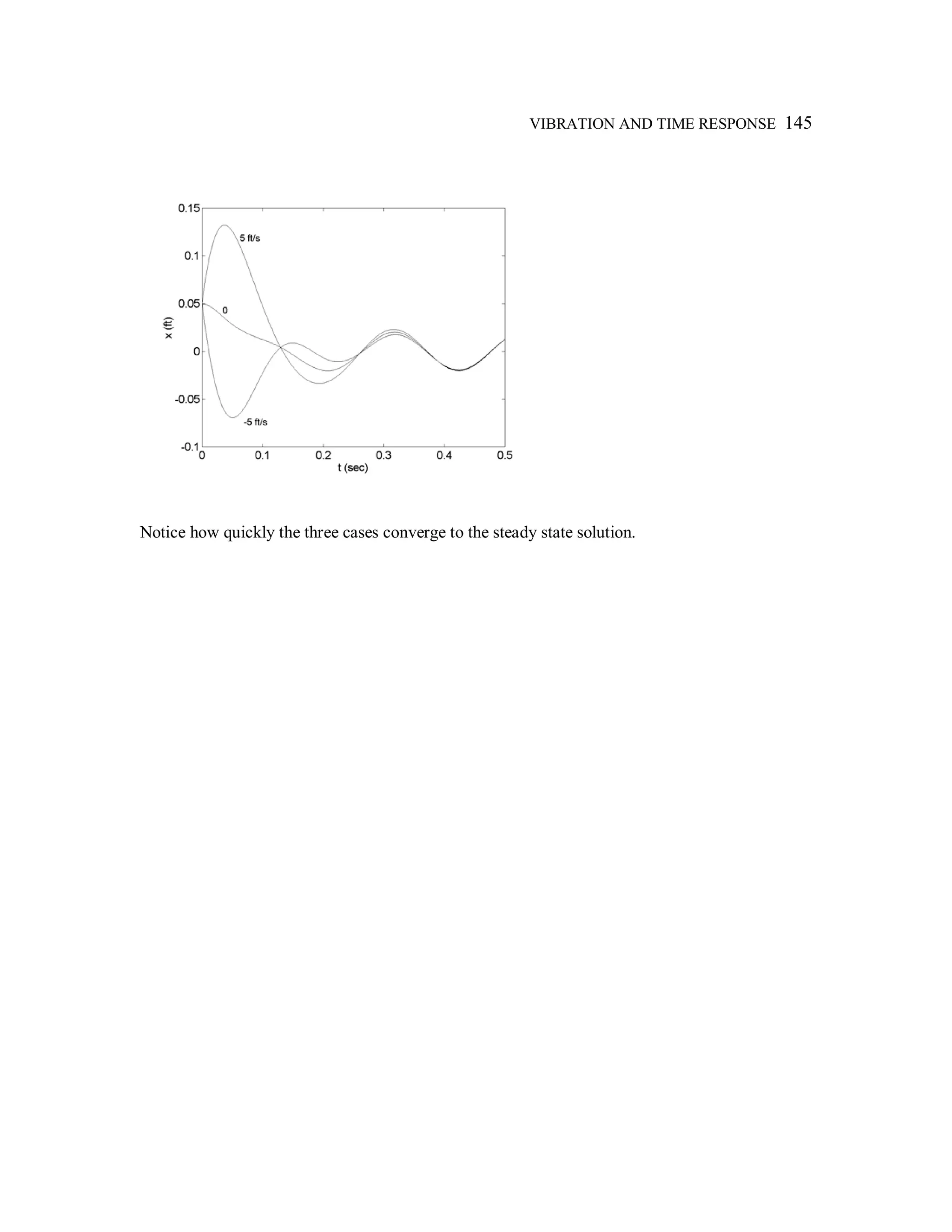 VIBRATION AND TIME RESPONSE 145
Notice how quickly the three cases converge to the steady state solution.
 