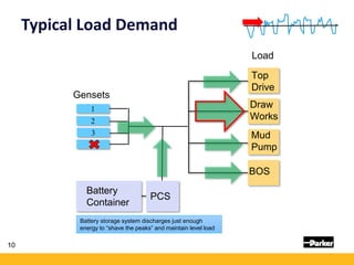 Typical Load Demand
• As the load power requirements increase
this can be supplied by both the remaining
gen-sets and the ...
