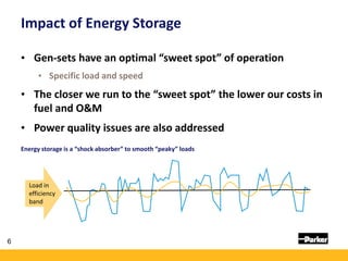 Energy storage is a “shock absorber” to smooth “peaky” loads
Impact of Energy Storage
Load in
efficiency
band
• Gen-sets h...
