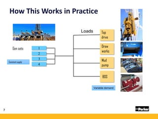 How This Works in Practice
• A typical drilling rig set-up will have
multiple diesel gen-sets running in parallel
to provi...