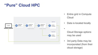 “Pure” Cloud HPC
• Entire grid in Compute
Cloud
• Data is located locally
•
Cloud Storage options
may be used
• 3rd party ...