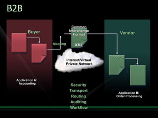 Solving Enterprise Integration Challenges With Biz Talk Server