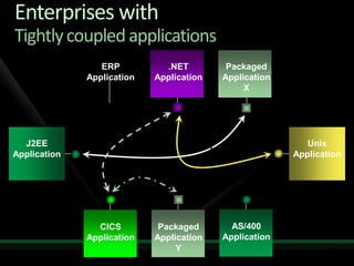 Solving Enterprise Integration Challenges With Biz Talk Server