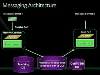 Solving Enterprise Integration Challenges With Biz Talk Server