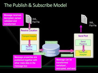 Solving Enterprise Integration Challenges With Biz Talk Server