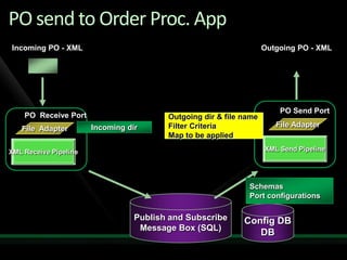 Solving Enterprise Integration Challenges With Biz Talk Server