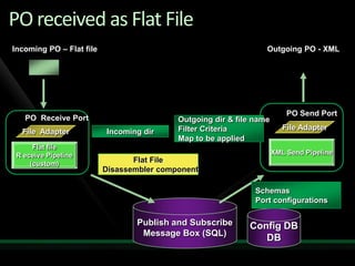 Solving Enterprise Integration Challenges With Biz Talk Server