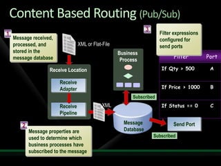 Solving Enterprise Integration Challenges With Biz Talk Server
