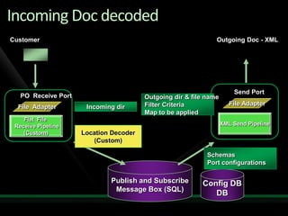 Solving Enterprise Integration Challenges With Biz Talk Server