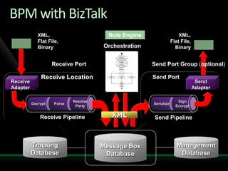 Solving Enterprise Integration Challenges With Biz Talk Server