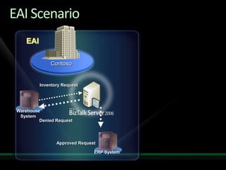 Solving Enterprise Integration Challenges With Biz Talk Server