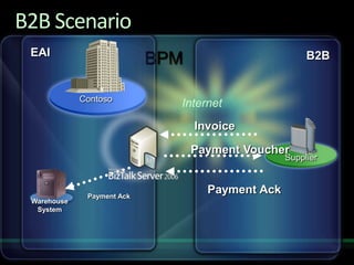 Solving Enterprise Integration Challenges With Biz Talk Server