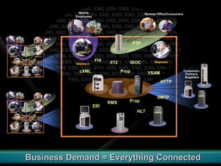 Solving Enterprise Integration Challenges With Biz Talk Server