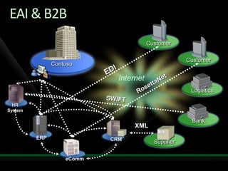 Solving Enterprise Integration Challenges With Biz Talk Server