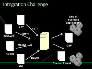 Solving Enterprise Integration Challenges With Biz Talk Server